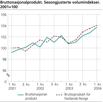 Bruttonasjonalprodukt. Sesongjusterte volumindekser. 2000=100