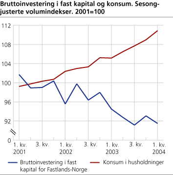 Bruttoinvestering i fast kapital og konsum. Sesongjusterte volumindekser. 2001=100