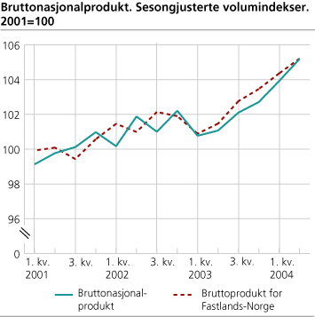 Bruttonasjonalprodukt