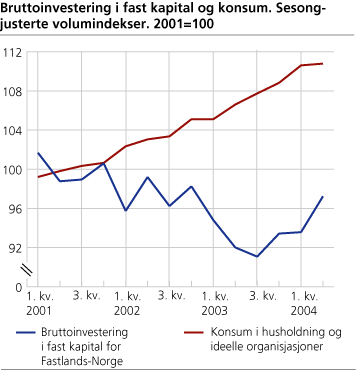 Husholdningenes konsum mv. og investering i Fastlands-Norge