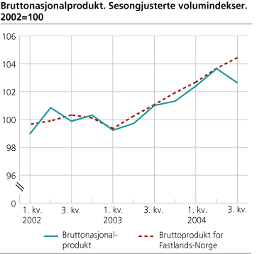 Bruttonasjonalprodukt. Sesongjusterte volumindekser. 2002=100