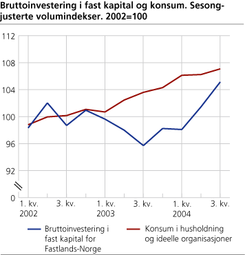 Bruttoinvestering i fast kapital og konsum. Sesongjusterte volumindekser. 2002=100