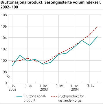 Bruttonasjonalprodukt. Sesongjusterte volumindekser. 2002=100