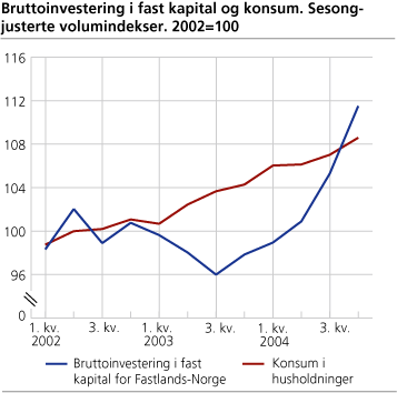 Bruttoinvestering i fast kapital og konsum. Sesongjusterte volumindekser. 2002=100