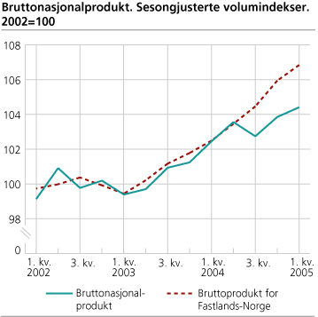 Bruttonasjonalprodukt. Sesongjusterte volumindekser. 2002=100