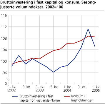 Bruttoinvestering i fast kapital og konsum. Sesongjusterte volumindekser. 2002=100