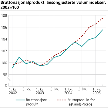 Bruttonasjonalprodukt. Sesongjusterte volumindekser. 2002=100