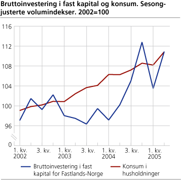 Bruttoinvestering i fast kapital og konsum. Sesongjusterte volumindekser. 2002=100