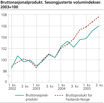 Bruttonasjonalprodukt. Sesongjusterte volumindekser. 2002=100