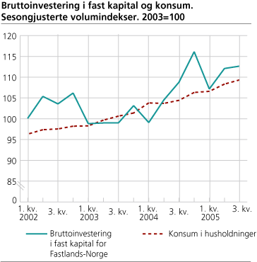 Bruttoinvestering i fast kapital og konsum. Sesongjusterte volumindekser. 2002=100 