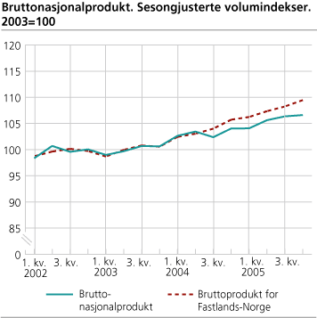 Bruttonasjonalprodukt. Sesongjusterte volumindekser. 2003=100