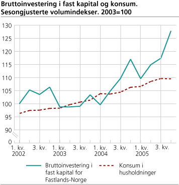 Bruttoinvestering i fast kapital og konsum. Sesongjusterte volumindekser. 2003=100