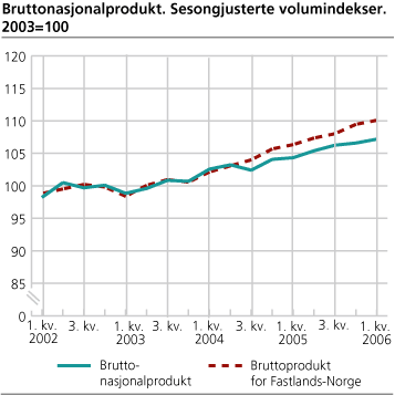 Bruttonasjonalprodukt. Sesongjusterte volumindekser. 2003=100