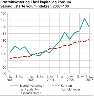 Bruttoinvestering i fast kapital og konsum. Sesongjusterte volumindekser. 2003=100