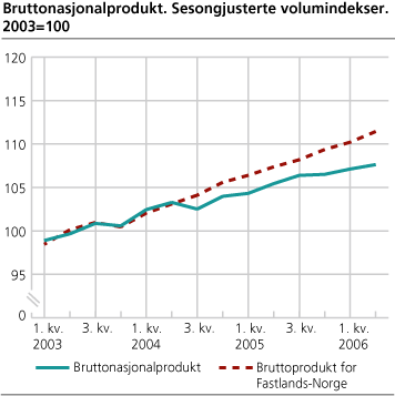 Bruttonasjonalprodukt. Sesongjusterte volumindekser