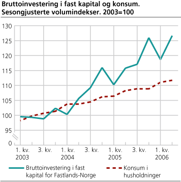 Bruttonasjonalinvestering i fast kapital og konsum. Sesongjusterte volumindekser