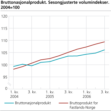 Bruttonasjonalprodukt. Sesongjusterte volumindekser. 2004=100