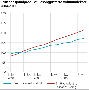 Bruttonasjonalprodukt. Sesongjusterte volumindeksar. 2004=100