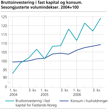 Bruttoinvesteringar i fast kapital og konsum. Sesongjusterte volumindeksar. 2004=100