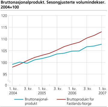 Bruttonasjonalprodukt. Sesongjusterte volumindekser. 2004=100