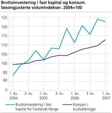 Bruttoinvesteringer i fast kapital og konsum. Sesongjusterte volumindekser. 2004=100