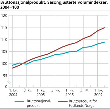 Bruttonasjonalprodukt. Sesongjusterte volumindekser. 2004=100