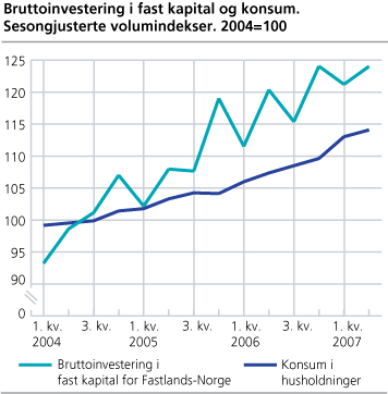 Bruttoinvestering i fast kapital og konsum. Sesongjusterte volumindekser. 2004=100