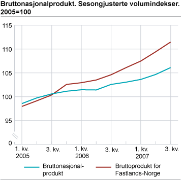 Bruttonasjonalprodukt. Sesongjusterte volumindekser. 2005=100