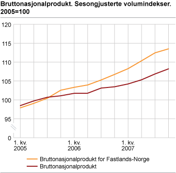 Bruttonasjonalprodukt. Sesongjusterte volumindekser. 2005=100