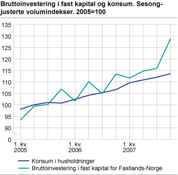 Bruttoinvesteringer i fast kapital og konsum. Sesongjusterte volumindekser. 2005=100