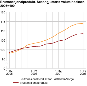 Bruttonasjonalprodukt. Sesongjusterte volumindekser. 2005=100