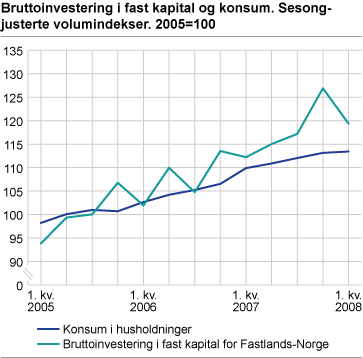 Bruttoinvestering i fast kapital og konsum. Sesongjusterte volumindekser. 2005=100