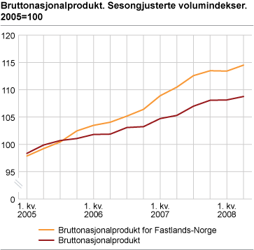 Bruttonasjonalprodukt. Sesongjusterte volumindekser. 2005=100