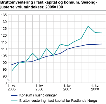 Bruttoinvesteringer i fast kapital og konsum. Sesongjusterte volumindekser. 2005=100