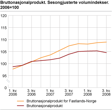 Bruttoprodukt. Sesongjusterte volumindekser. 2006=100