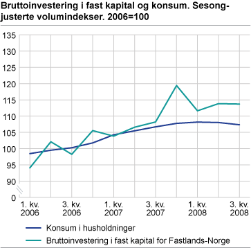 Bruttoinvesteringer i fast kapital og konsum. Sesongjusterte volumindekser. 2006=100