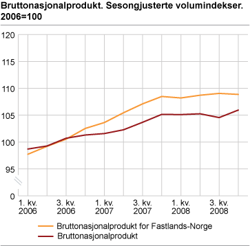 Bruttoprodukt. Sesongjusterte volumindekser. 2006=100