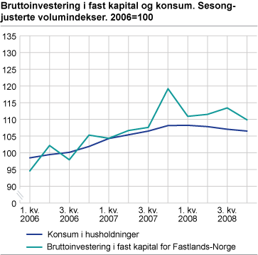 Bruttoinvestering i fast kapital og konsum. Sesongjusterte volumindekser. 2006=100