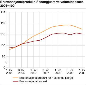 Bruttonasjonalprodukt. Sesongjusterte volumindekser. 2006=100