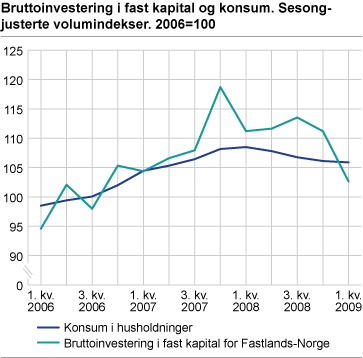 Bruttoinvestering i fast kapital og konsum. Sesongjusterte volumindekser. 2006=100