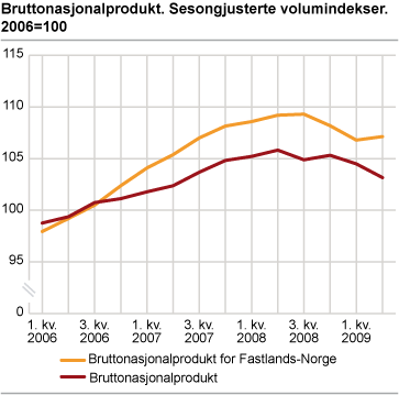 Bruttonasjonalprodukt. Sesongjusterte volumindekser. 2006=100