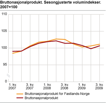 Bruttonasjonalprodukt. Sesongjusterte volumindekser. 2007=100