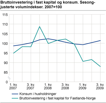 Bruttoinvestering i fast kapital og konsum. Sesongjusterte volumindekser. 2007=100