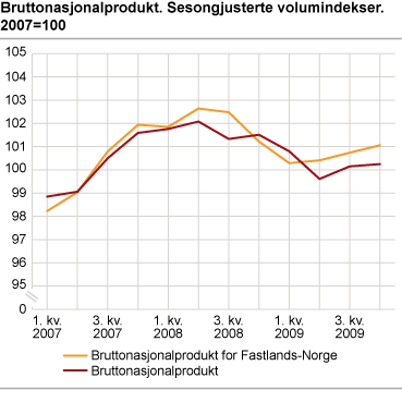 Bruttonasjonalprodukt. Sesongjusterte volumindekser. 2007=100