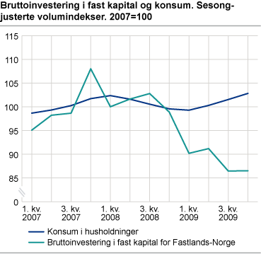 Bruttoinvesteringer i fast kapital og konsum. Sesongjusterte volumindekser. 2007=100