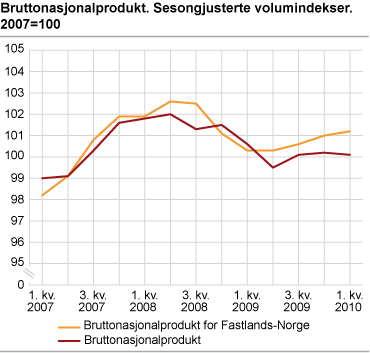 Bruttoprodukt. Sesongjusterte volumindekser. 2007=100