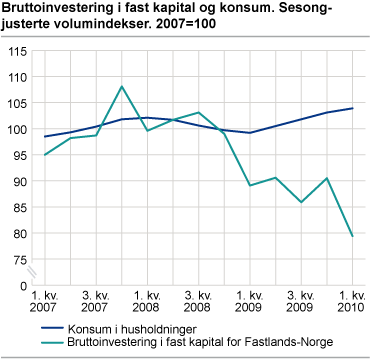 Bruttoinvesteringer i fast kapital og konsum. Sesongjusterte volumindekser. 2007=100