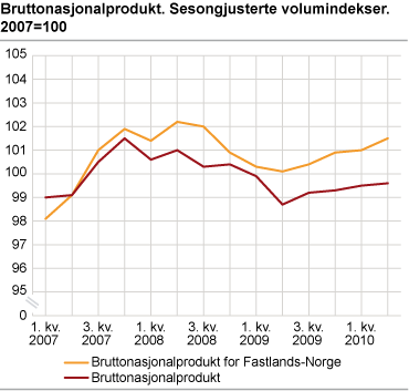 Bruttoprodukt. Sesongjusterte volumindekser. 2007=100