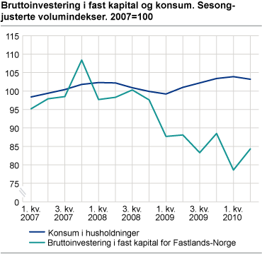 Bruttoinvesteringer i fast kapital og konsum. Sesongjusterte volumindekser. 2007=100