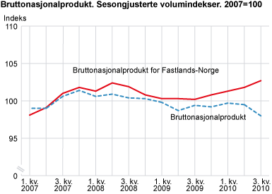 Bruttoprodukt. Sesongjusterte volumindekser. 2007=100